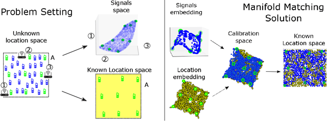 Figure 2 for Weakly Supervised Indoor Localization via Manifold Matching