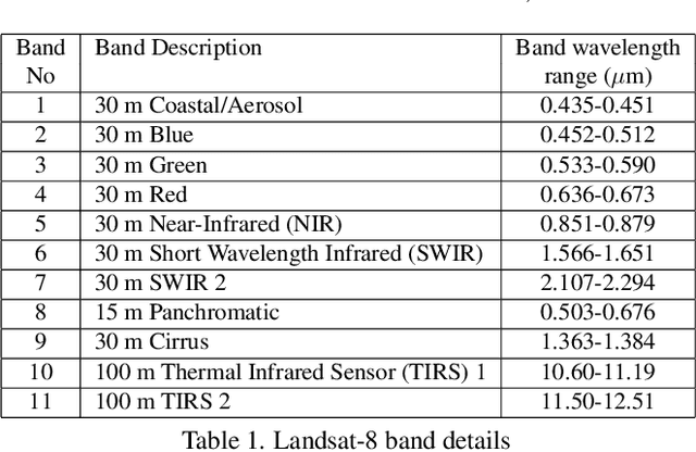 Figure 2 for An Aligned Multi-Temporal Multi-Resolution Satellite Image Dataset for Change Detection Research