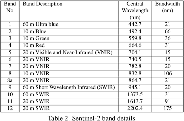 Figure 3 for An Aligned Multi-Temporal Multi-Resolution Satellite Image Dataset for Change Detection Research