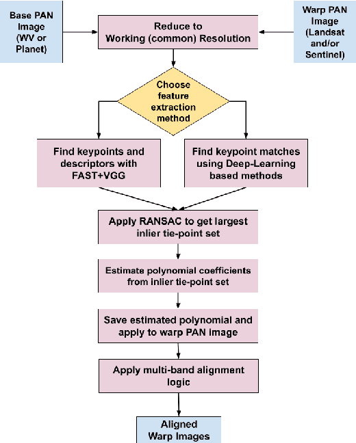 Figure 4 for An Aligned Multi-Temporal Multi-Resolution Satellite Image Dataset for Change Detection Research