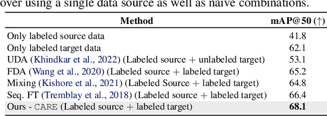 Figure 2 for Bridging the Sim2Real gap with CARE: Supervised Detection Adaptation with Conditional Alignment and Reweighting