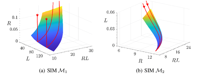 Figure 3 for A physics-informed neural network method for the approximation of slow invariant manifolds for the general class of stiff systems of ODEs
