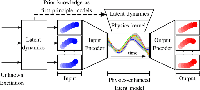 Figure 1 for Physics-enhanced Gaussian Process Variational Autoencoder