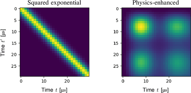 Figure 3 for Physics-enhanced Gaussian Process Variational Autoencoder