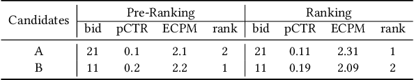 Figure 2 for COPR: Consistency-Oriented Pre-Ranking for Online Advertising