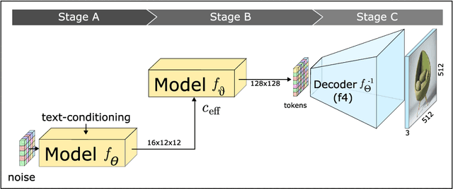 Figure 3 for Wuerstchen: Efficient Pretraining of Text-to-Image Models