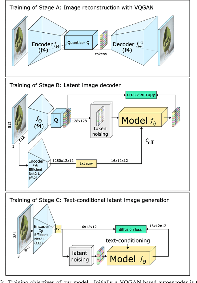 Figure 4 for Wuerstchen: Efficient Pretraining of Text-to-Image Models