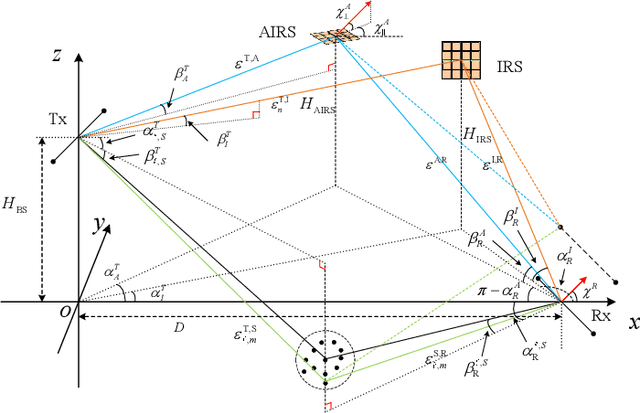 Figure 1 for A Wideband MIMO Channel Model for Aerial Intelligent Reflecting Surface-Assisted Wireless Communications
