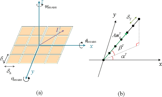 Figure 2 for A Wideband MIMO Channel Model for Aerial Intelligent Reflecting Surface-Assisted Wireless Communications
