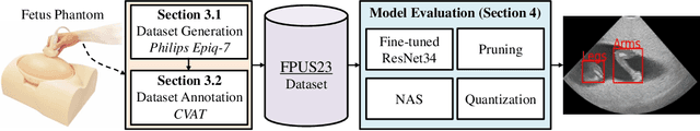 Figure 3 for FPUS23: An Ultrasound Fetus Phantom Dataset with Deep Neural Network Evaluations for Fetus Orientations, Fetal Planes, and Anatomical Features