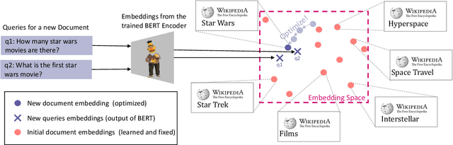 Figure 3 for IncDSI: Incrementally Updatable Document Retrieval