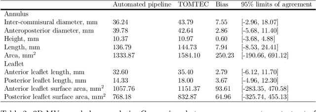 Figure 4 for A Deep Learning-Based and Fully Automated Pipeline for Regurgitant Mitral Valve Anatomy Analysis from 3D Echocardiography