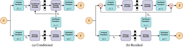Figure 1 for Conditional and Residual Methods in Scalable Coding for Humans and Machines