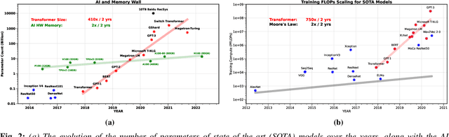 Figure 2 for AI and Memory Wall