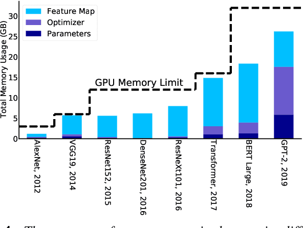 Figure 4 for AI and Memory Wall
