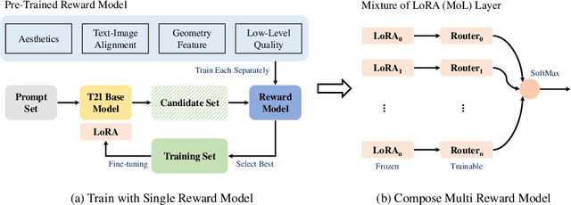 Figure 3 for VersaT2I: Improving Text-to-Image Models with Versatile Reward