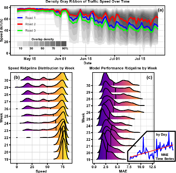 Figure 1 for MemDA: Forecasting Urban Time Series with Memory-based Drift Adaptation