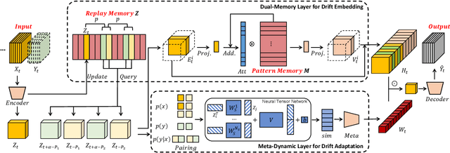 Figure 3 for MemDA: Forecasting Urban Time Series with Memory-based Drift Adaptation