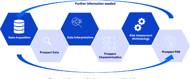 Figure 1 for Knowledge-augmented Risk Assessment (KaRA): a hybrid-intelligence framework for supporting knowledge-intensive risk assessment of prospect candidates