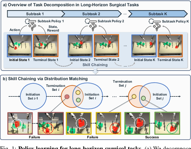 Figure 1 for Value-Informed Skill Chaining for Policy Learning of Long-Horizon Tasks with Surgical Robot