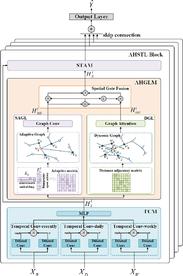 Figure 2 for Adaptive Hybrid Spatial-Temporal Graph Neural Network for Cellular Traffic Prediction