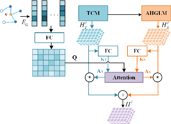 Figure 3 for Adaptive Hybrid Spatial-Temporal Graph Neural Network for Cellular Traffic Prediction