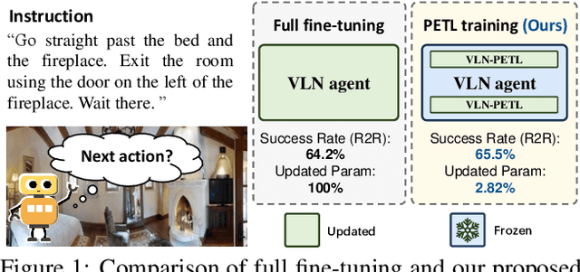 Figure 1 for VLN-PETL: Parameter-Efficient Transfer Learning for Vision-and-Language Navigation