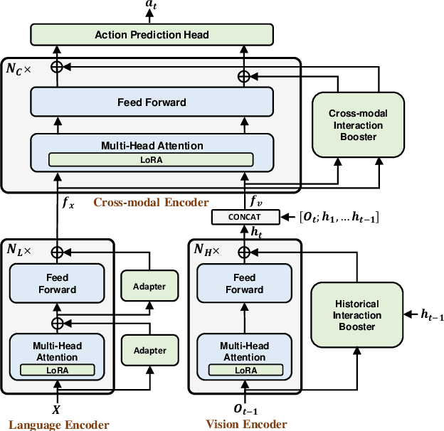 Figure 3 for VLN-PETL: Parameter-Efficient Transfer Learning for Vision-and-Language Navigation