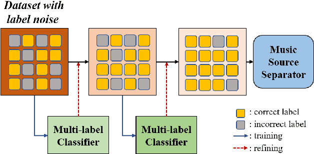 Figure 1 for Self-refining of Pseudo Labels for Music Source Separation with Noisy Labeled Data