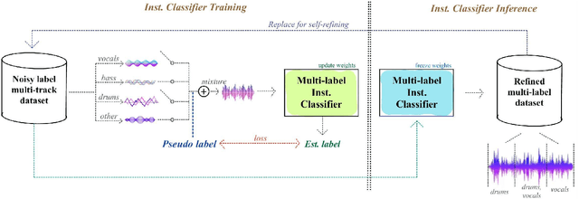 Figure 3 for Self-refining of Pseudo Labels for Music Source Separation with Noisy Labeled Data