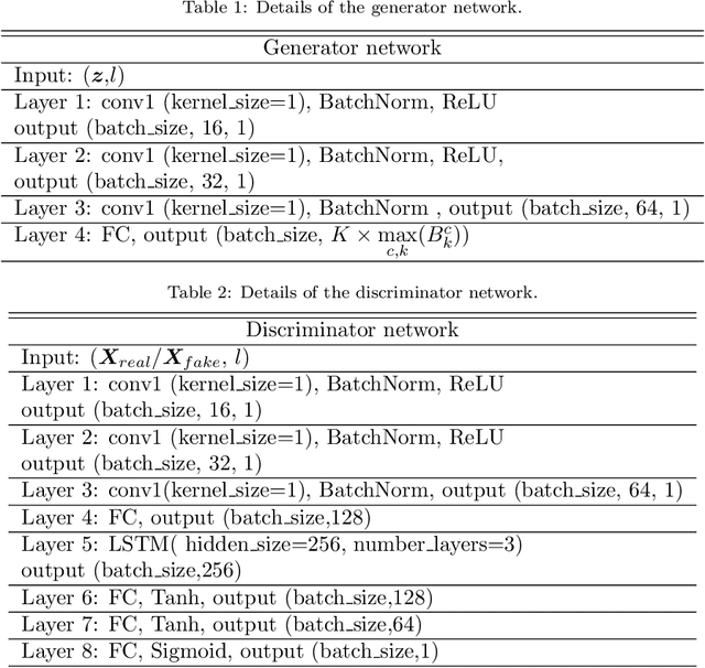 Figure 2 for Leveraging Statistical Shape Priors in GAN-based ECG Synthesis