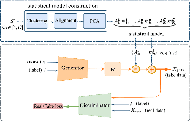 Figure 3 for Leveraging Statistical Shape Priors in GAN-based ECG Synthesis