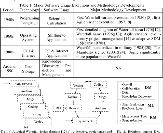 Figure 1 for Evident: a Development Methodology and a Knowledge Base Topology for Data Mining, Machine Learning and General Knowledge Management