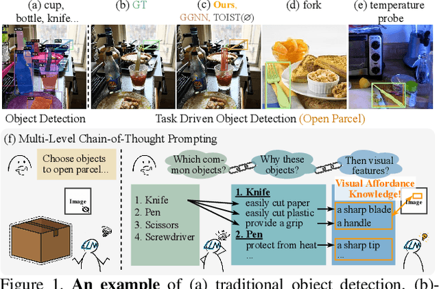 Figure 1 for CoTDet: Affordance Knowledge Prompting for Task Driven Object Detection