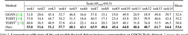 Figure 4 for CoTDet: Affordance Knowledge Prompting for Task Driven Object Detection