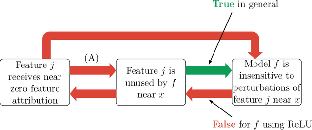 Figure 1 for Impossibility Theorems for Feature Attribution