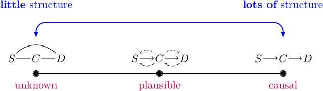 Figure 2 for Navigating causal deep learning