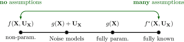 Figure 3 for Navigating causal deep learning