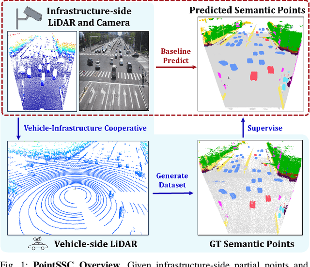 Figure 1 for PointSSC: A Cooperative Vehicle-Infrastructure Point Cloud Benchmark for Semantic Scene Completion