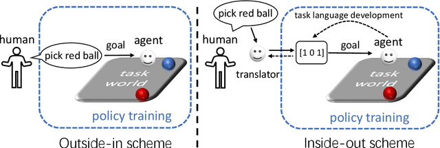 Figure 1 for Natural Language-conditioned Reinforcement Learning with Inside-out Task Language Development and Translation