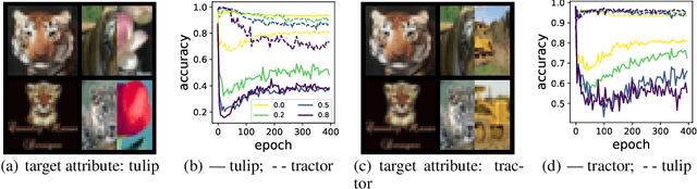 Figure 4 for Eliminating Spurious Correlations from Pre-trained Models via Data Mixing