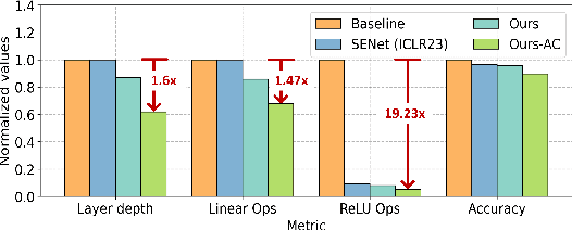 Figure 1 for Making Models Shallow Again: Jointly Learning to Reduce Non-Linearity and Depth for Latency-Efficient Private Inference