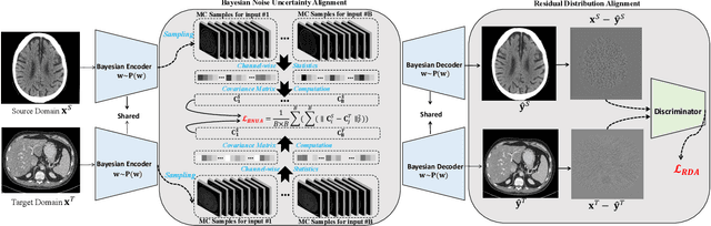 Figure 2 for Robust Cross-domain CT Image Reconstruction via Bayesian Noise Uncertainty Alignment