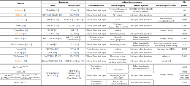 Figure 2 for Improved Baselines for Data-efficient Perceptual Augmentation of LLMs