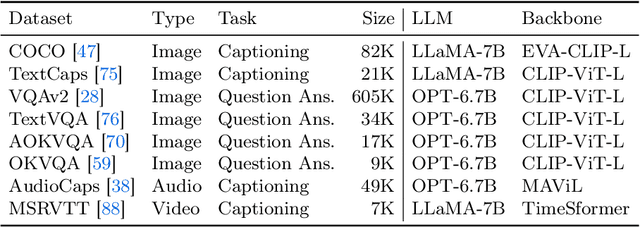 Figure 3 for Improved Baselines for Data-efficient Perceptual Augmentation of LLMs