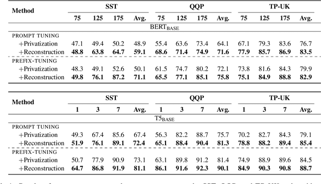 Figure 2 for Privacy-Preserving Prompt Tuning for Large Language Model Services