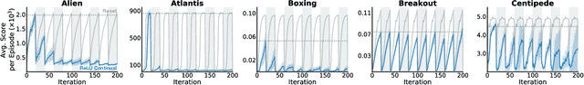 Figure 2 for Loss of Plasticity in Continual Deep Reinforcement Learning