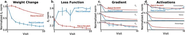 Figure 4 for Loss of Plasticity in Continual Deep Reinforcement Learning