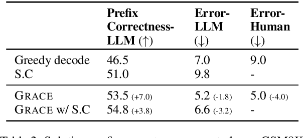 Figure 4 for Discriminator-Guided Multi-step Reasoning with Language Models