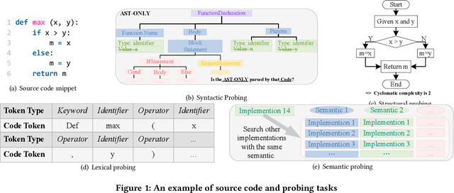 Figure 1 for Towards Efficient Fine-tuning of Pre-trained Code Models: An Experimental Study and Beyond
